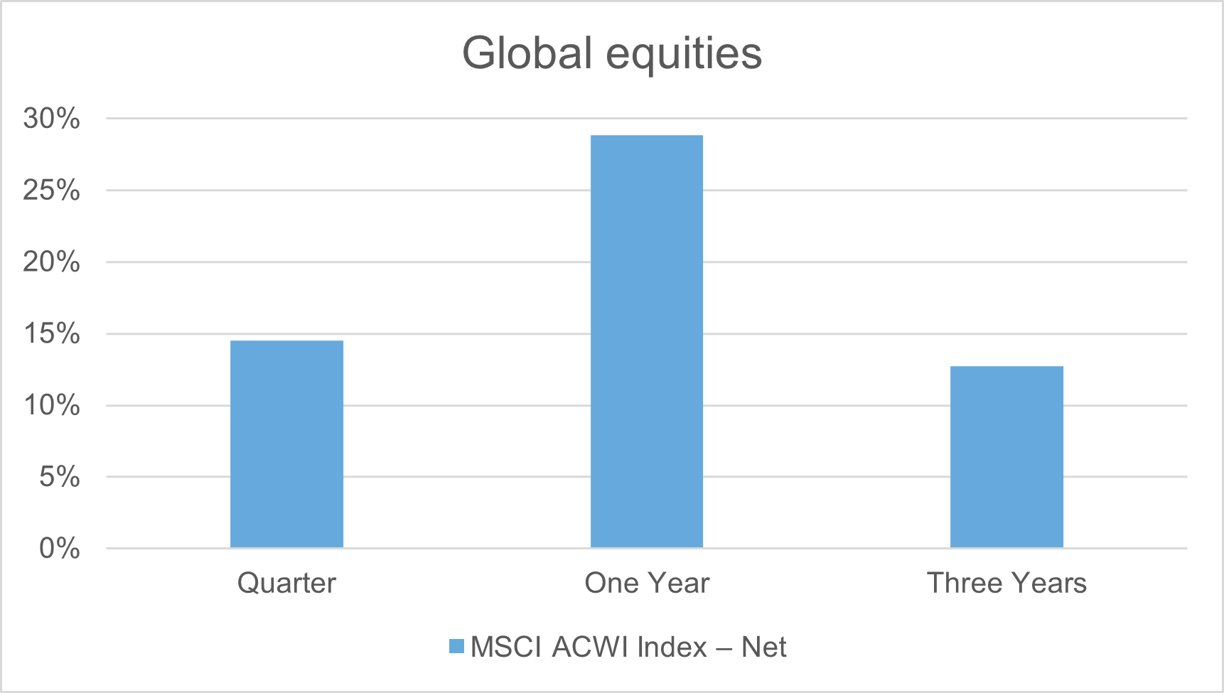Q1 2024 Global Equities