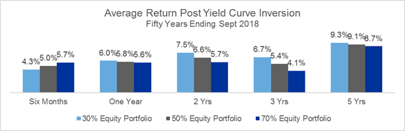 Average return post yield curve inversion