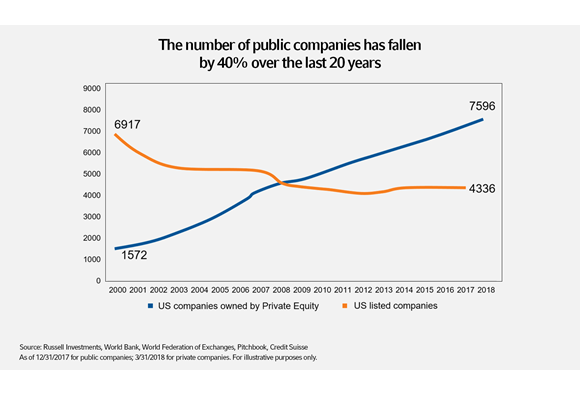 Listed companies vs private equity companies