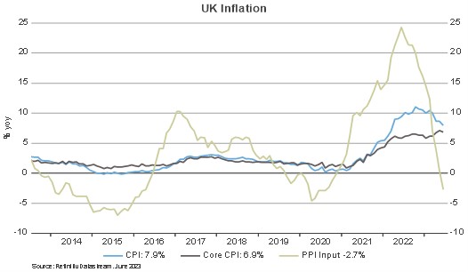 UK inflation: PPI vs CPI