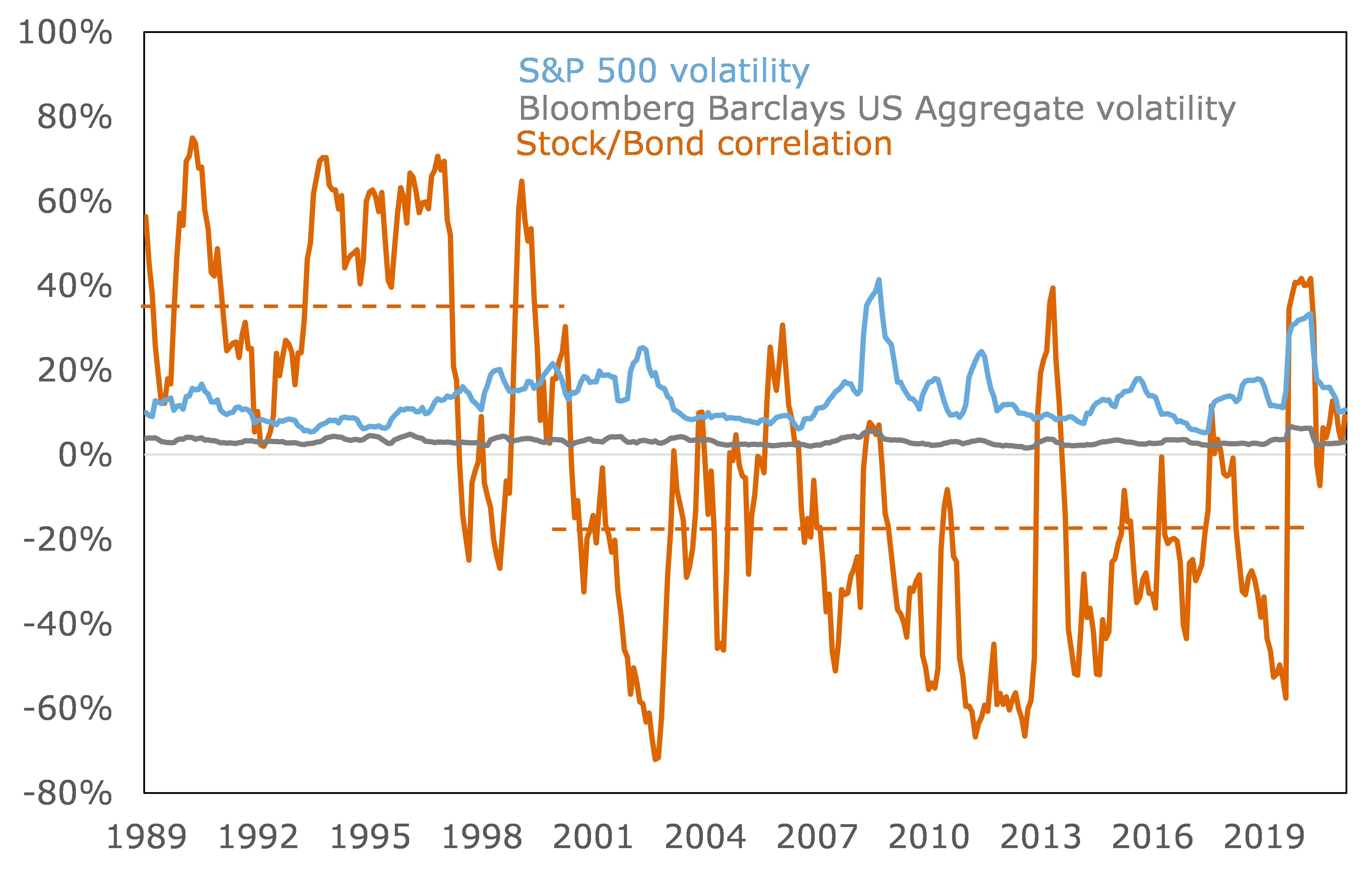 Is The StockBond Correlation Positive Or Negative Russell Investments