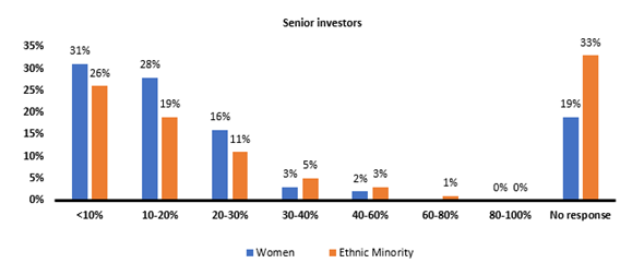 Senior investors composition