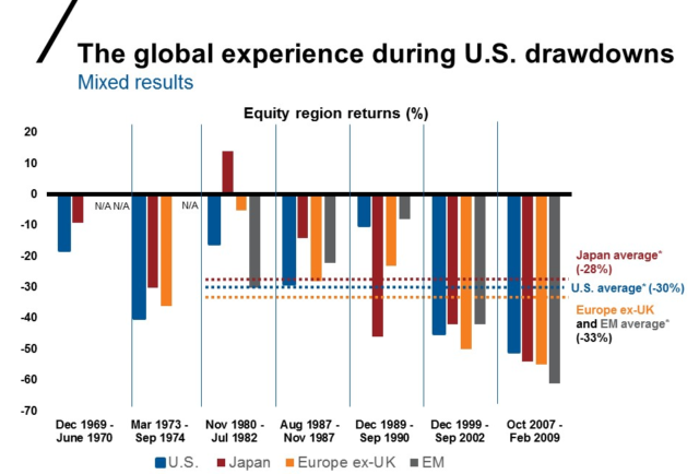 Source: U.S.: Russell 3000® Index. Japan, Europe ex-UK: MSCI Indexes in local currency: EM: MSCI Emerging Markets Index in USD. *Average return calculated for periods as of November 1980. Index returns represent past performance, are not a guarantee of future performance, and are not indicative of any specific investment. Indexes are unmanaged and cannot be invested in directly.