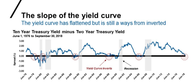 Source: Federal Reserve Bank of St. Louis, 10-Year Treasury Constant Maturity Minus 2-Year Treasury Constant Maturity [T10Y2Y], retrieved from FRED, Federal Reserve Bank of St. Louis.