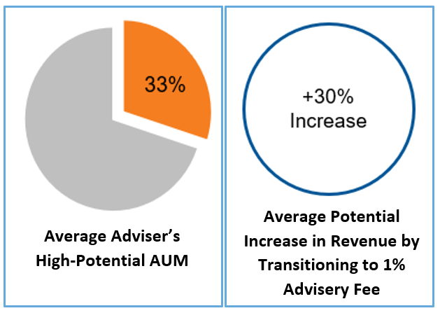 Quantify the opportunity High potential AUM
