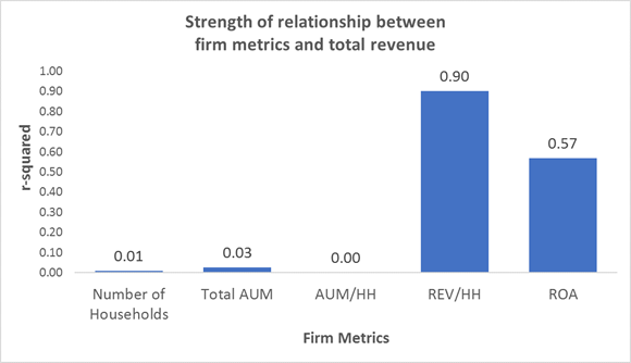 Relationship between firm metrics and total revenue