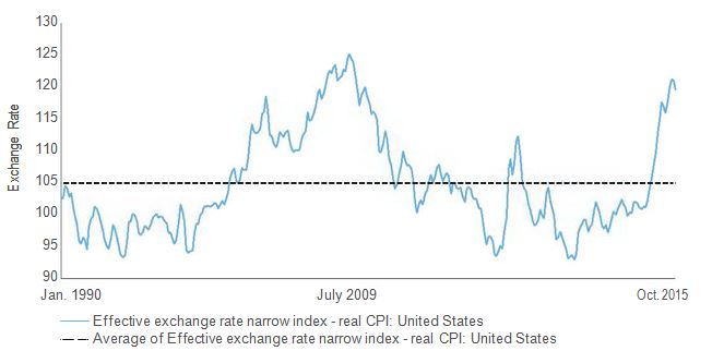 Trade-weighted U.S. dollar exchange rate index (narrow)
