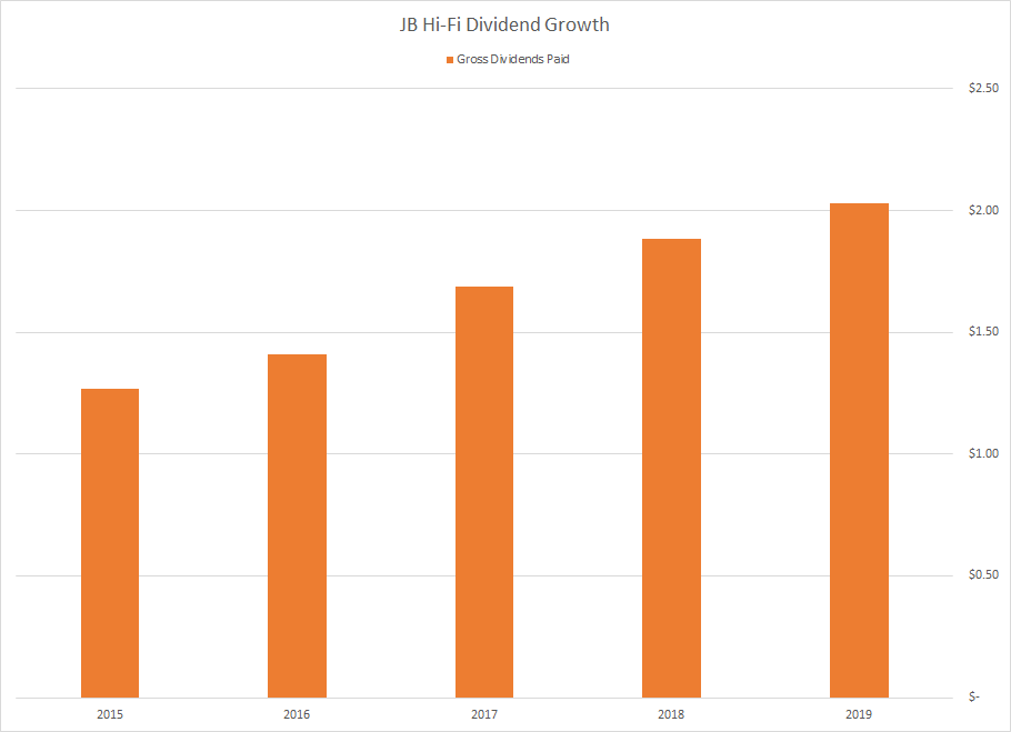 JB HiFI Divident Growth