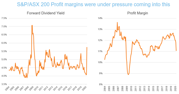  SandP ASX 200 Profit margins were under pressure coming into this