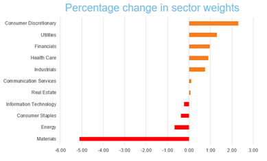 Percentage change in sector weights