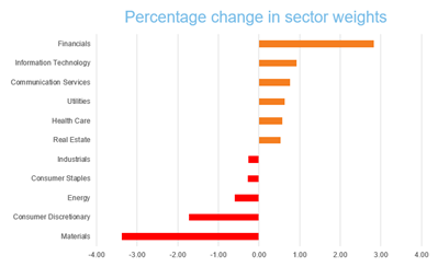  Percentage change in sector weights 02