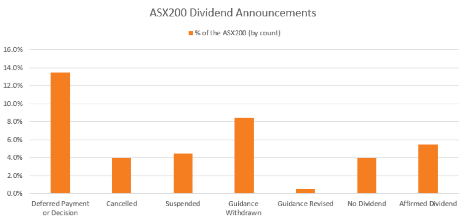 ASX 200 Dividend Announcements by Category