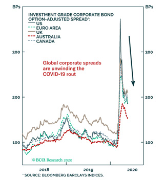 Invesment Grade Corporate Bond OptionAdjusted Spread