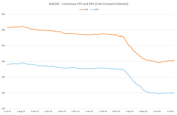 ASX200 Consensus EPS and DPS 12m Forward Estimate