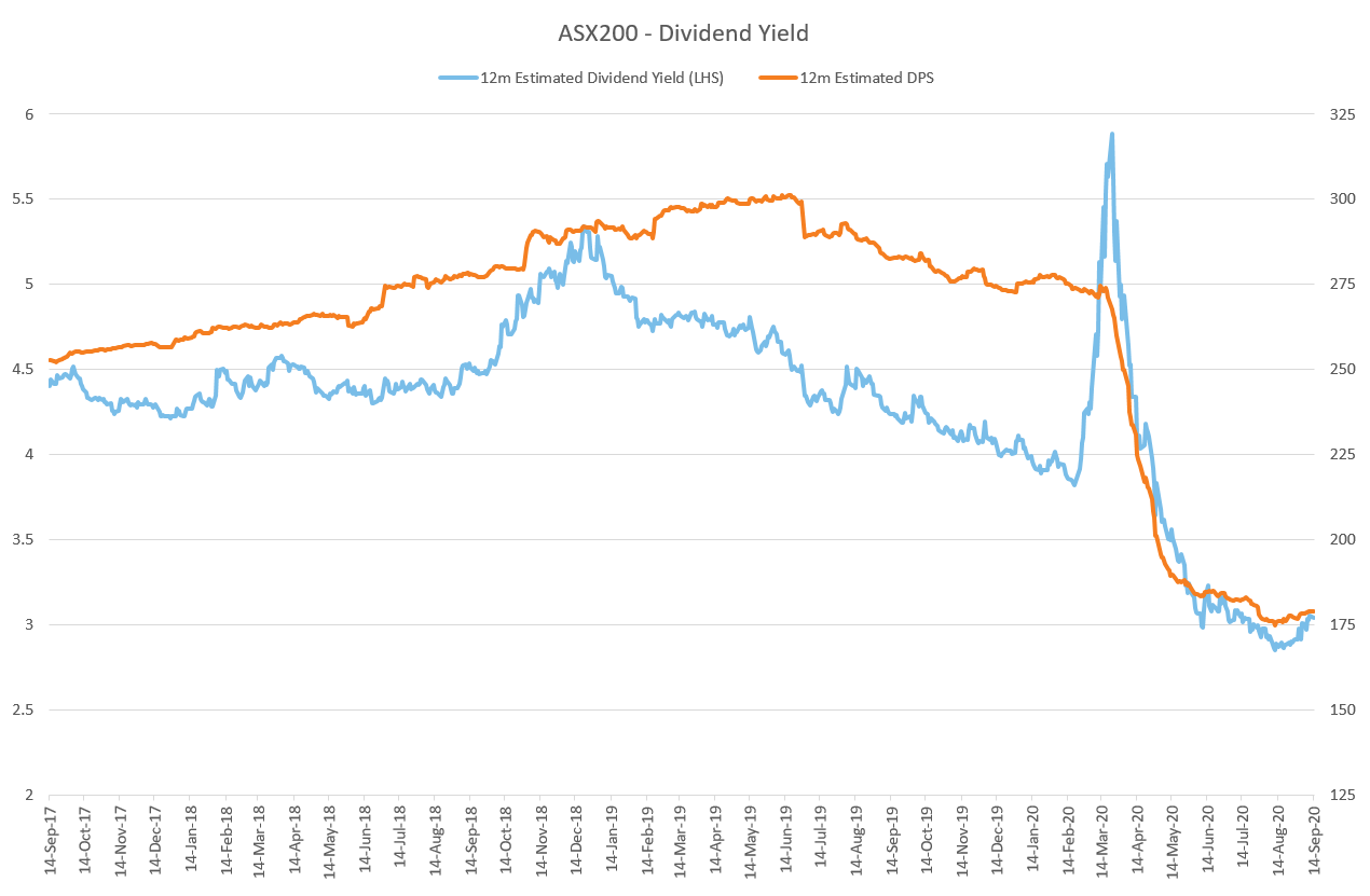Chart Dividends in Australian Shares