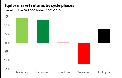 Equity market returns by cycle phases - Chart 1