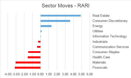Sector Moves RARI Chart