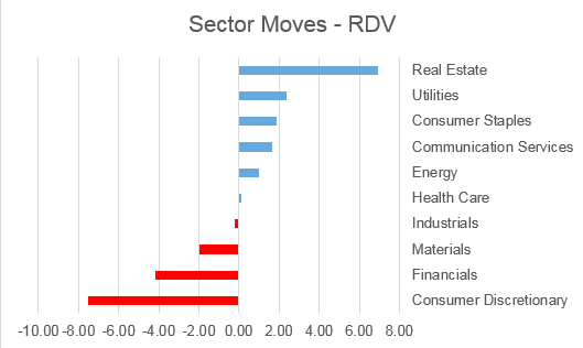 Sector Moves RDV Chart