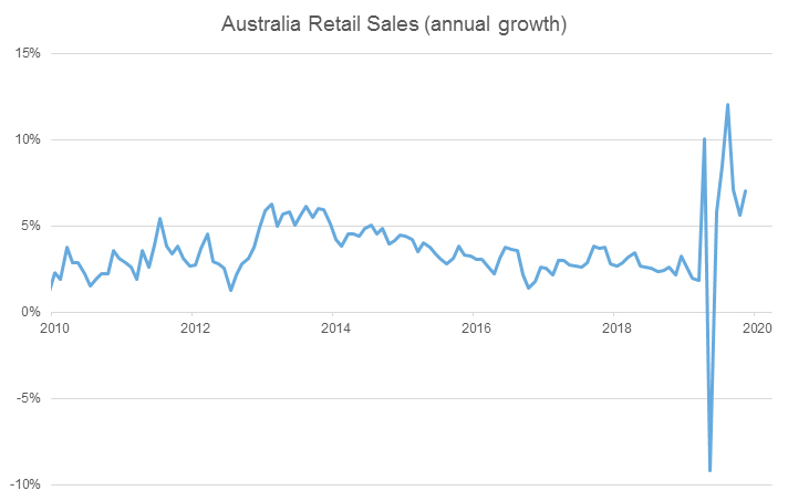 Australia Retail Sales Annual Growth