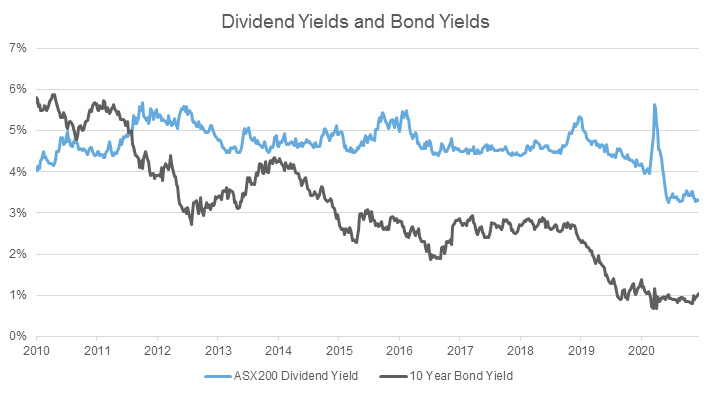 Dividend Yields and Bond Yields