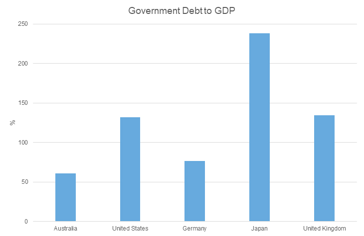 Government Debt to GDP