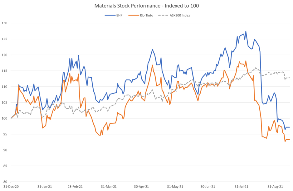 Materials Stock Performance - Indexed to 100