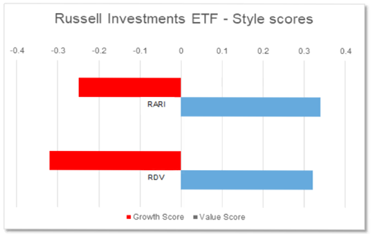 Russell Investments ETF