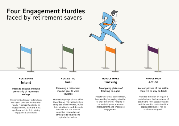 The Four Engagement Hurdles faced by retirement saves