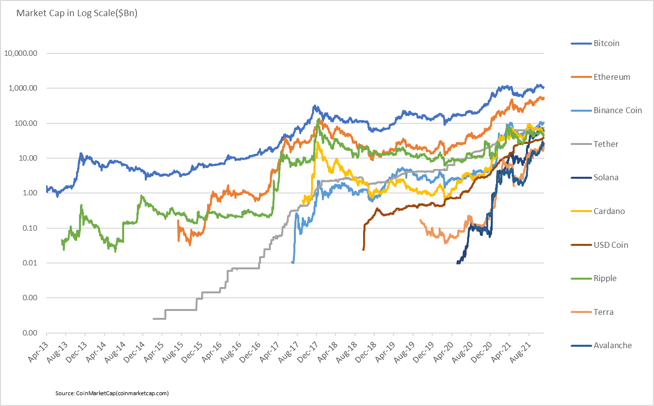 Market Cap in Log Scale ($Bn)