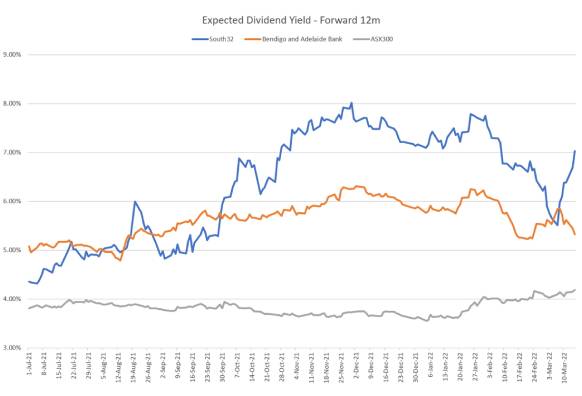 Expected Dividend Yield - Forward 12m