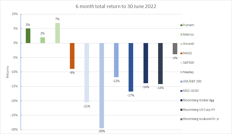 6 Months Total Return  to 30 June 2022