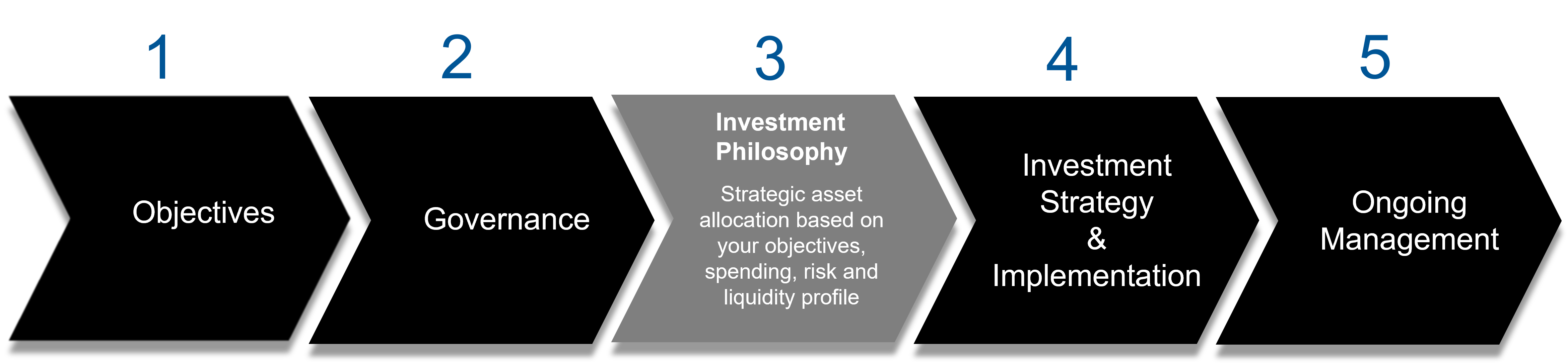 Step three: Investment philosophy