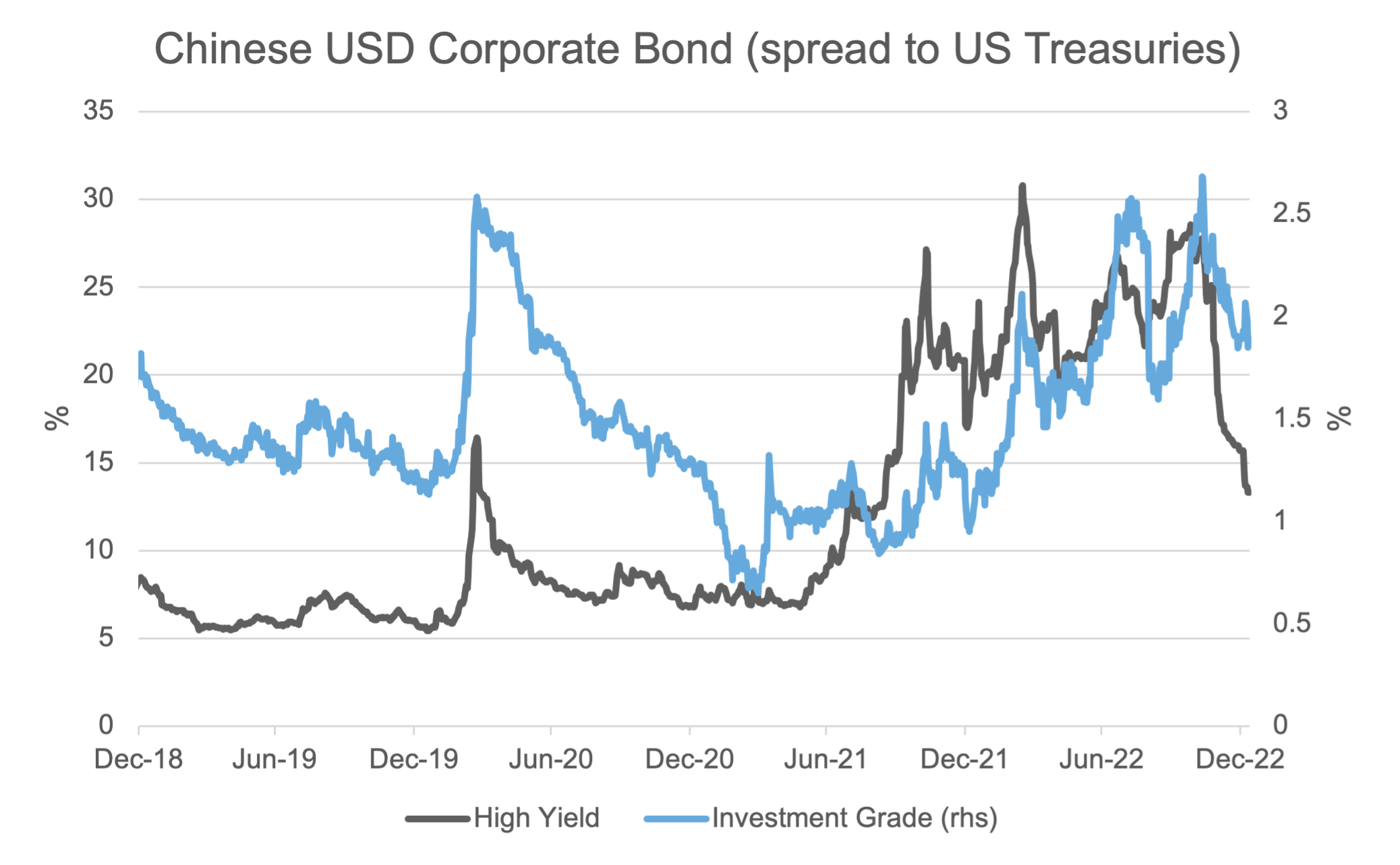 Chinese bonds