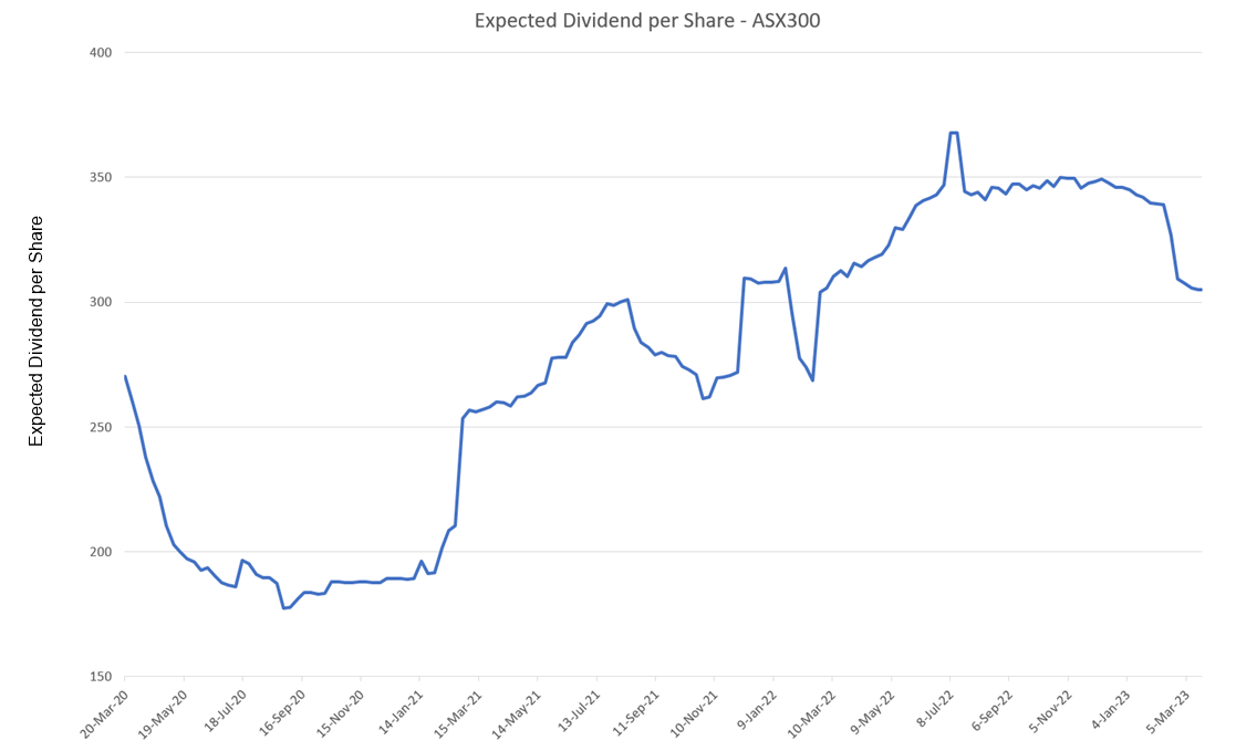 Expected Dividend per share - ASX300