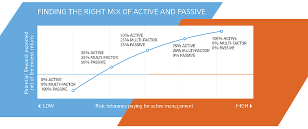 Active and Passive Investments Key Facts