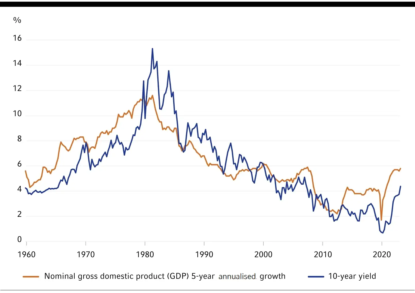 Nominal U.S. GDP growth & 10-year yield