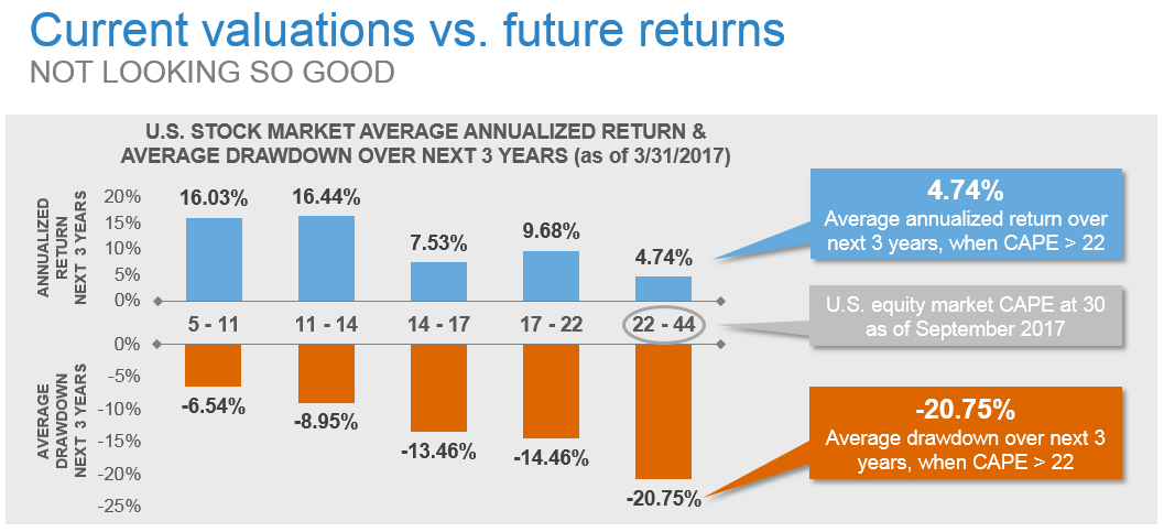Current Valuations vs Future Returns