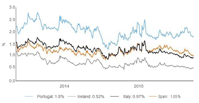 10-year bond spread relative to Germany