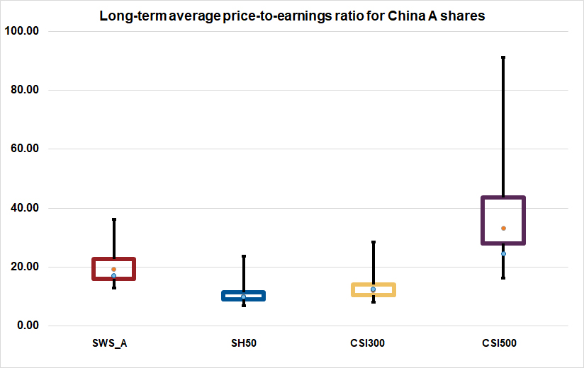 Long Term Average Price to Earnings Ratio