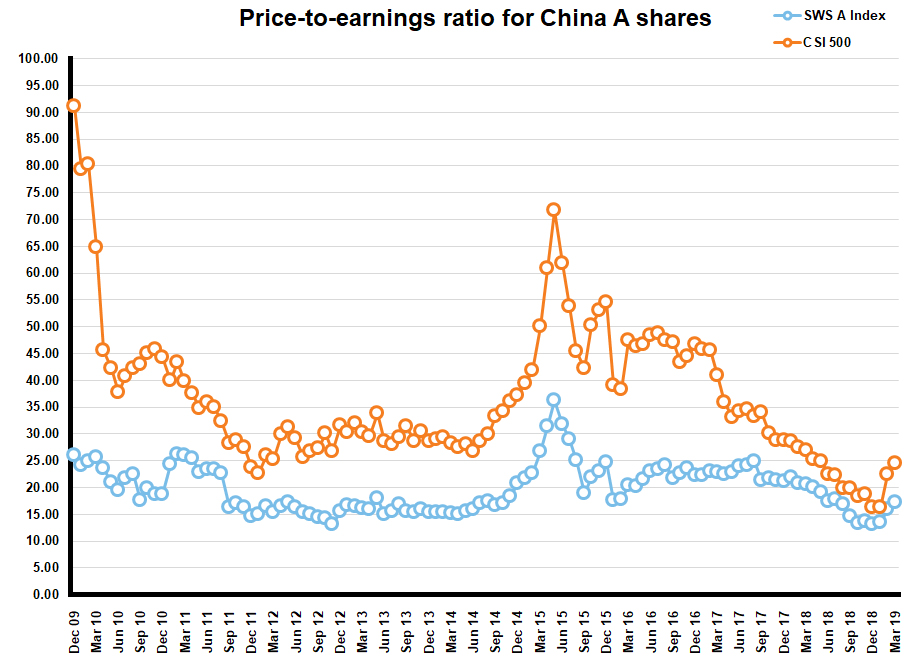 Price to earnings ratio for China A Shares