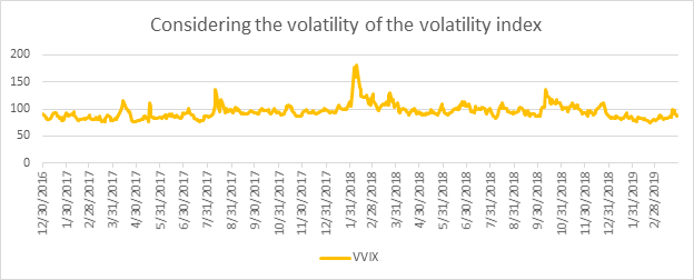 Considering the volatility of the volatility index