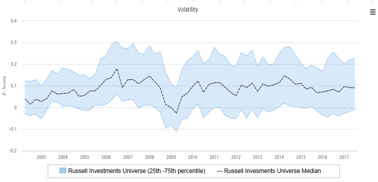 Active managers in Russell universe