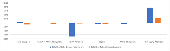 Completion portfolios help control regional risk