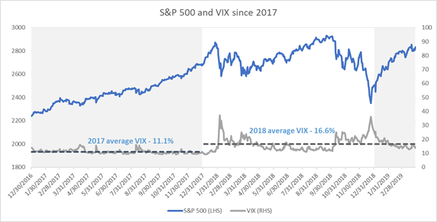 S&P 500 and VIX since 2017
