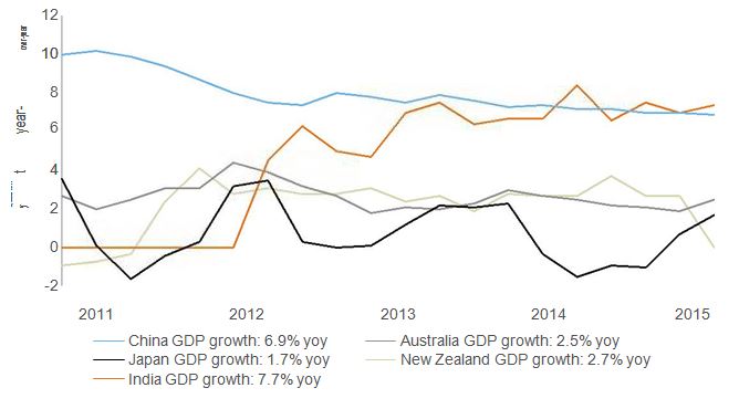 Asia-Pacific real GDP growth