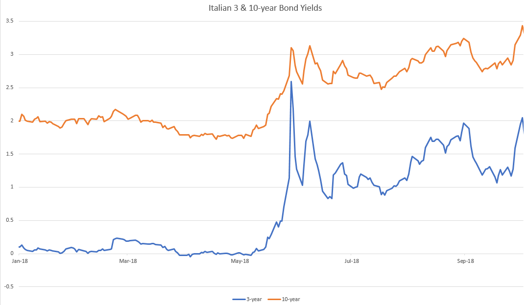 Italian 3 10 Year Bond Yields