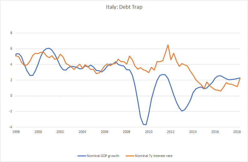 Italy Debt Trap