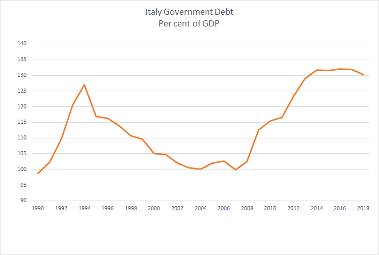 Italy Government Debt