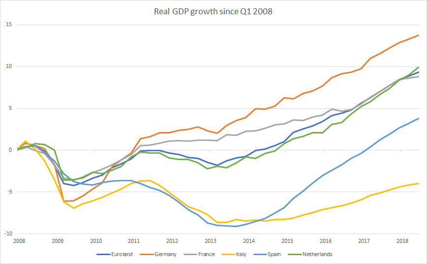 Real GDP Growth Since Q1 2008