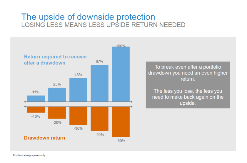 why-downside-protection-may-matter-more-than-upside-growth-russell